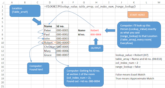 Vlookup function cycle