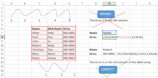 vlookup sample error 2, incorrect inputting of the col index num
